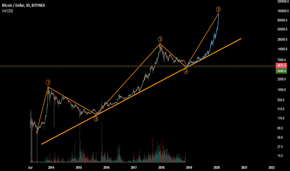 BTC - LEGENDARY BIG PICTURE!!