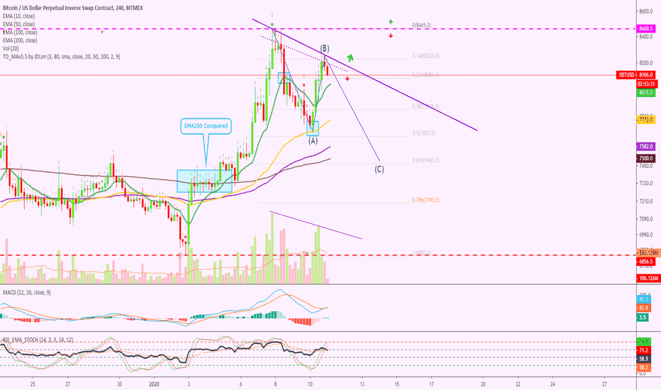 Bitcoin (XBT) Classic Elliott Wave ABC Correction Taking Place?