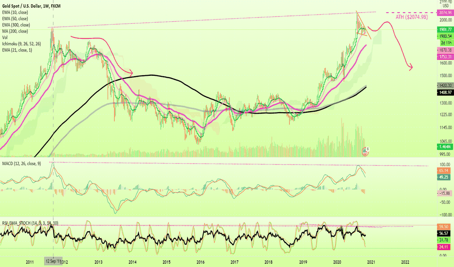 Gold Spot (XAU) Going Bearish...