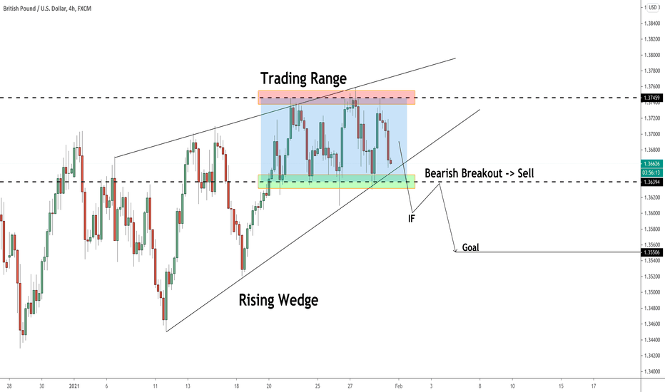 GBPUSD: Technical Outlook & Trading Plan