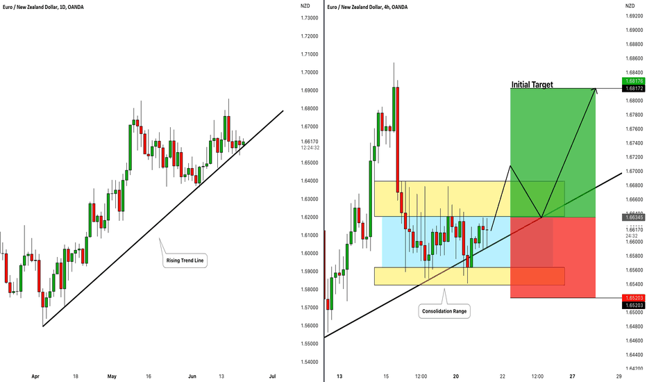 EURNZD: Potential Long Trade Explained 🇪🇺🇳🇿
