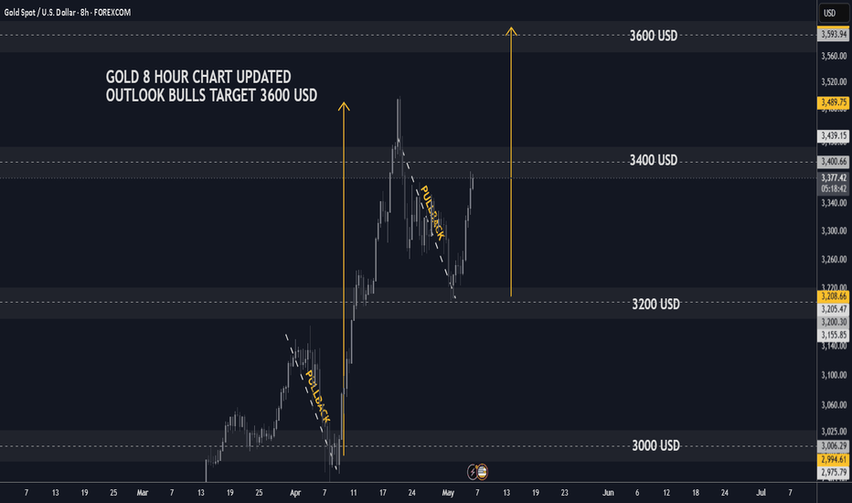 GOLD H8 Update: Bulls will target 3600 USD
