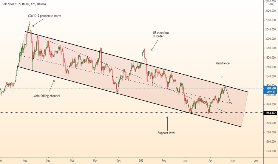 DeGRAM | GOLD fall from trend resistance