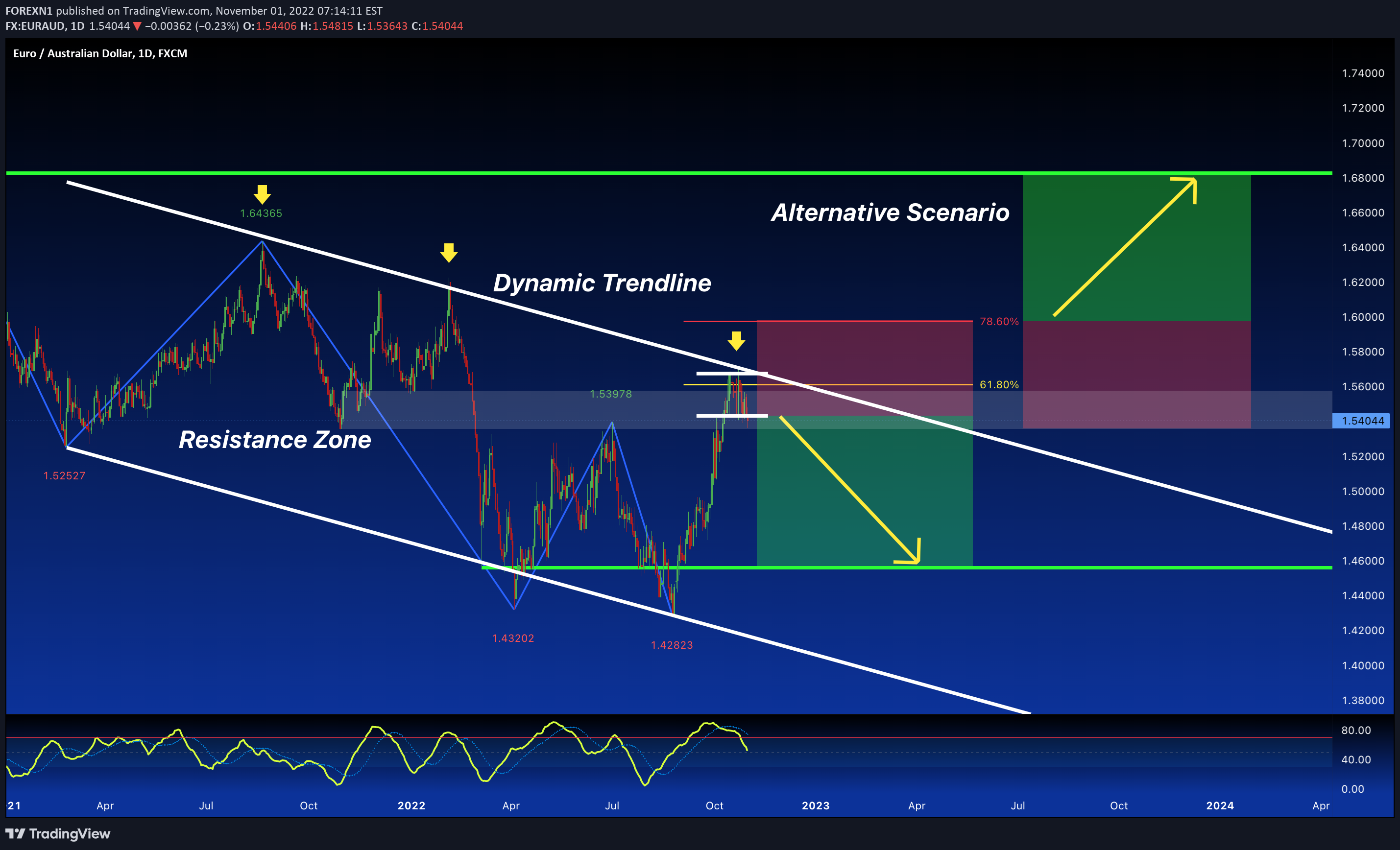 FX:EURAUD Idea Chart Image by FOREXN1