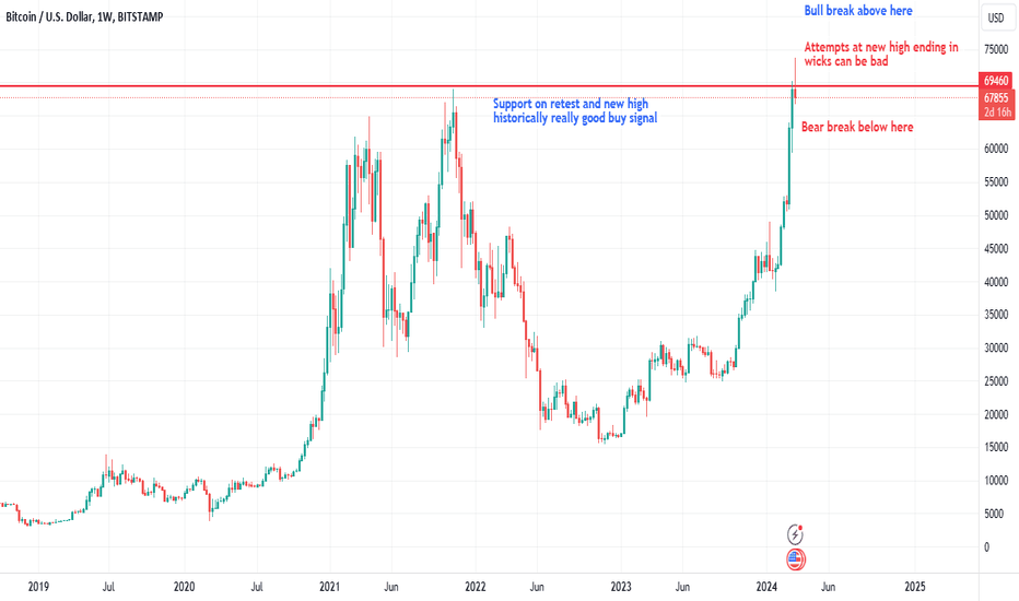 Big Decision Level for BTC.