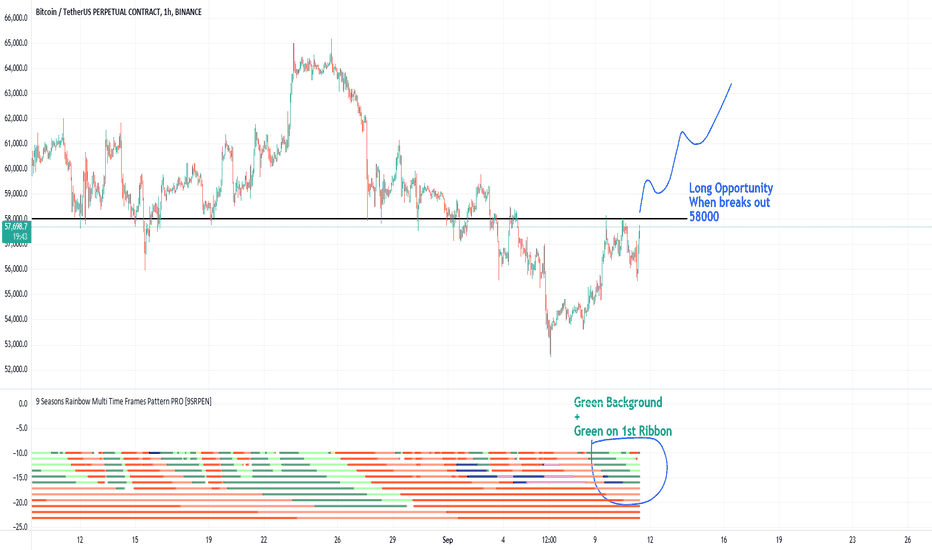 Bitcoin BTCUSDT Long Opportunity when Breaks Through 58000