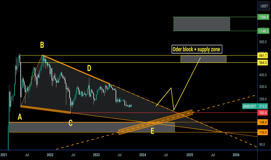 BNB macro analysis ⏰ binance coin 🪙