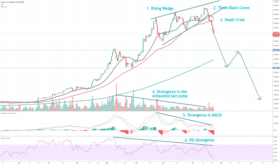 Bitcoin more bearish than expected (death cross)