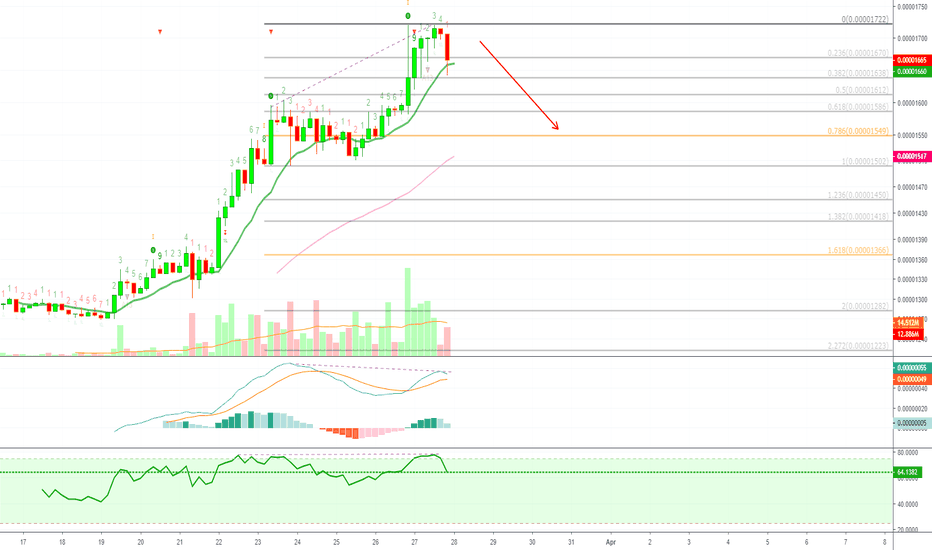 Cardano (ADAM19) Short (122% ROE on 10X)