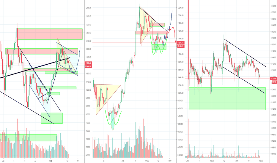 Bitcoin Double Bottom Bullf Flag or Bull Trap