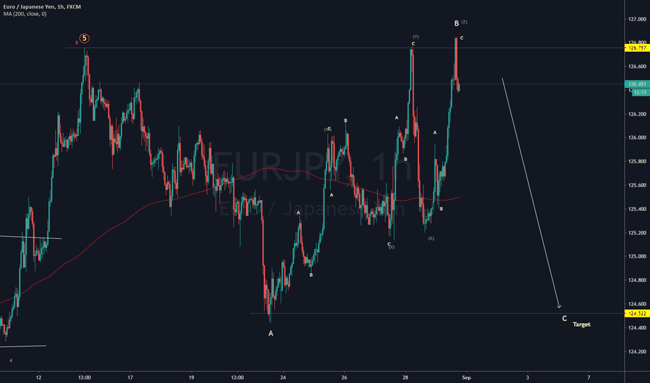 EURJPY UPDATE