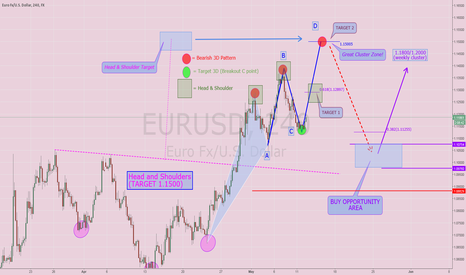 $EURUSD: Interesting structure in construction