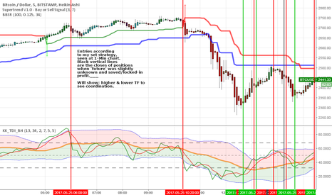 5-Min] Current Traders Dynamic Index personal Strategy use