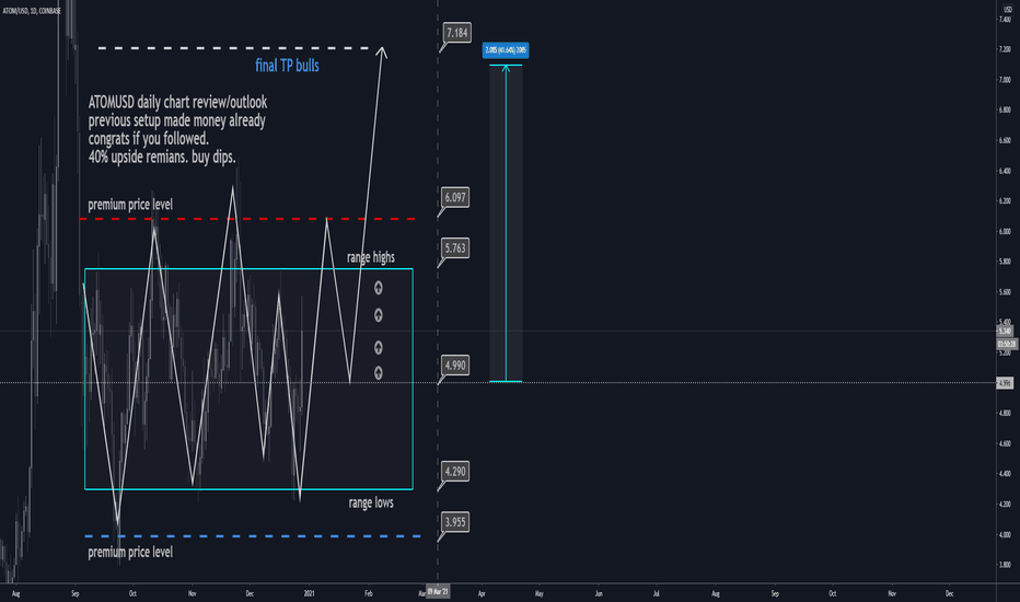 ATOMUSD D1: 50% gains BEST LEVEL TO BUY/HOLD(SL/TP)(UPDATED)