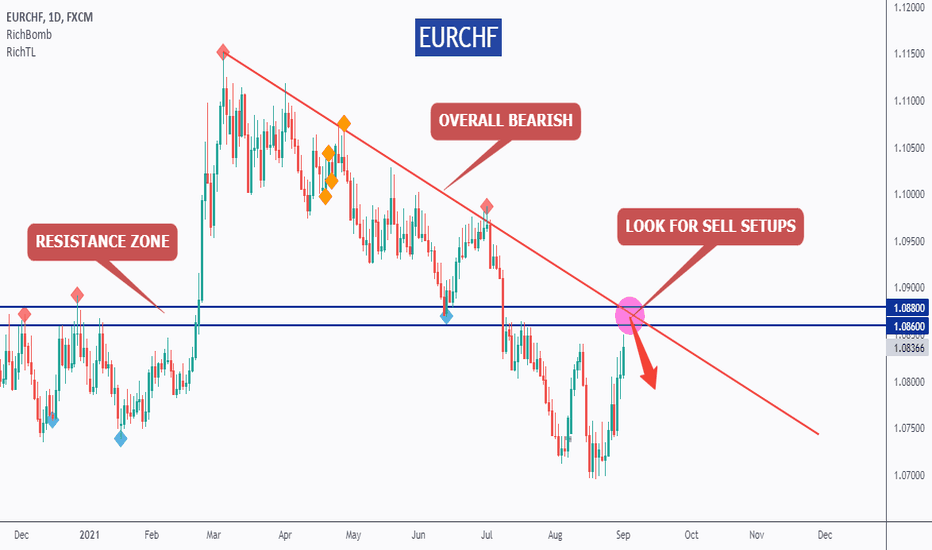 EURCHF - Purple War Zone!