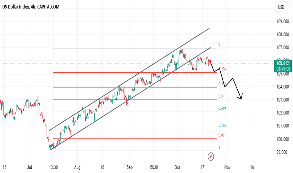 dxy downside to 105.5 and 104 , 103