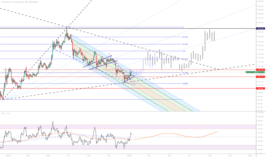 ETH (Y20.P1.E1).MACRO.Trend.Forecast