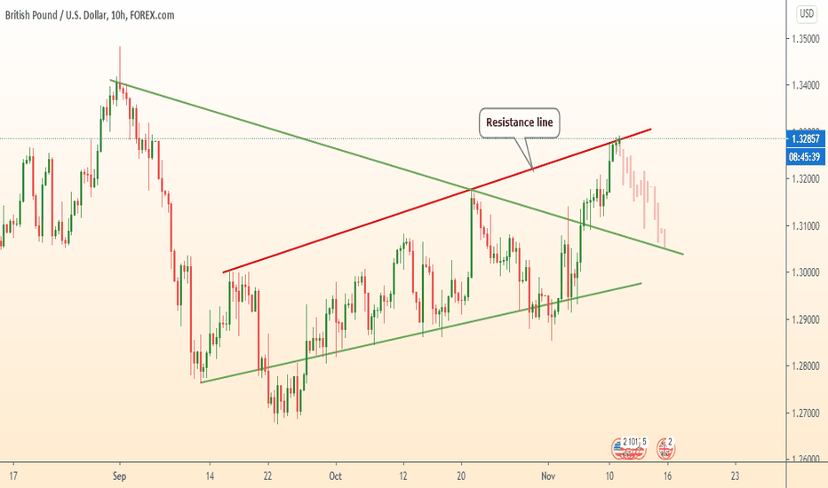 GBPUSD left channel and fall