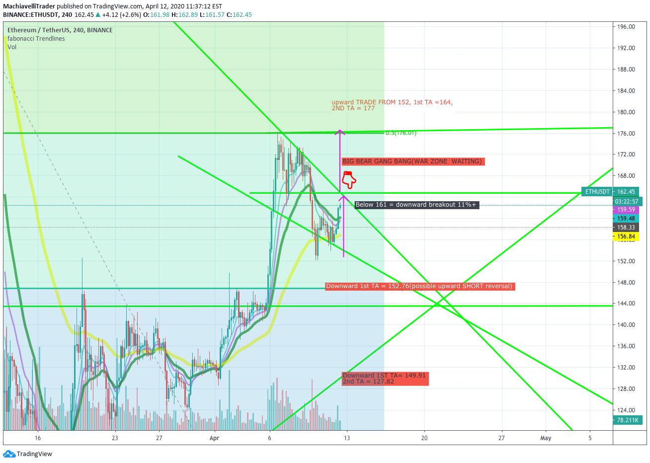 BINANCE:ETHUSDT Idea Chart Image by MachiavelliTrader