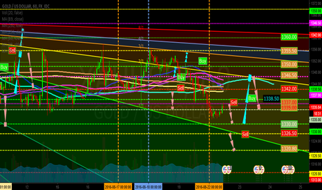 Gold time to Sell and Buy 1H(GoldUp Event)