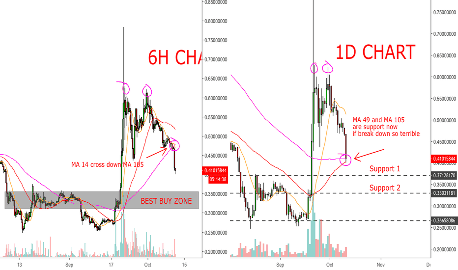 RIPPLE (XRP/USDT) - MULTIPLE TIME FRAME 6H AND 1D CHART