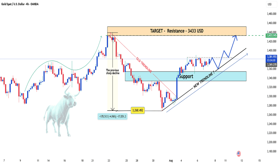 Gold Continues Strong Bullish Move 