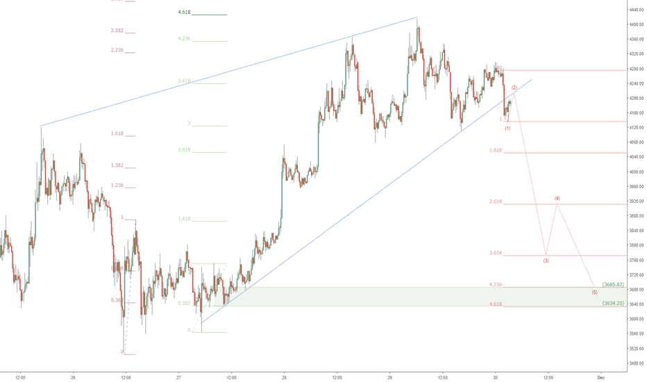 BTCUSD bad news bear scenario: Bitcoin rising wedge break down?