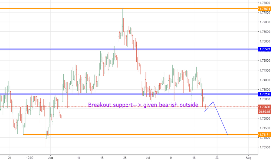 GBPCAD, Sell