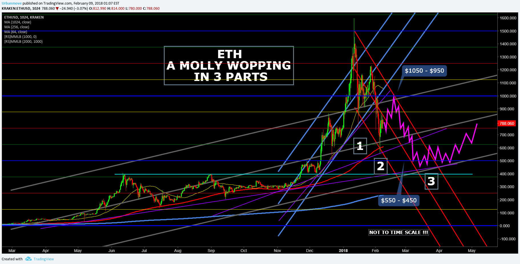 KRAKEN:ETHUSD Idea Chart Image by Urbanmove