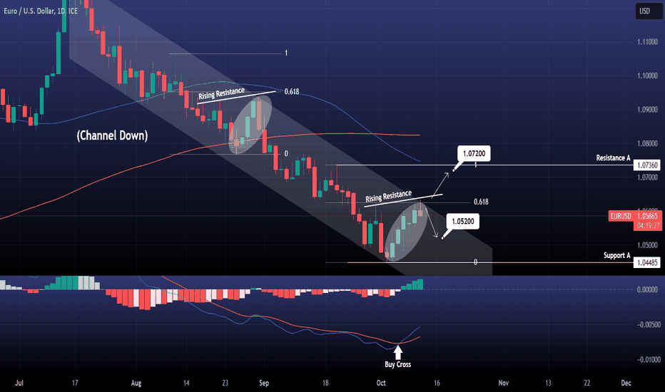 EURUSD Still inside the Channel Down but Bullish MACD weighs.