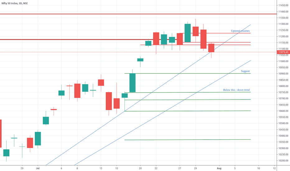 NIFTY weekly view August 3 -7