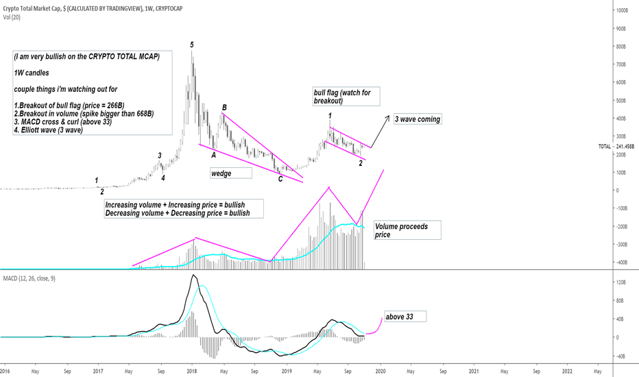 CRYPTO TOTAL MCAP ELLIOTT WAVES :D