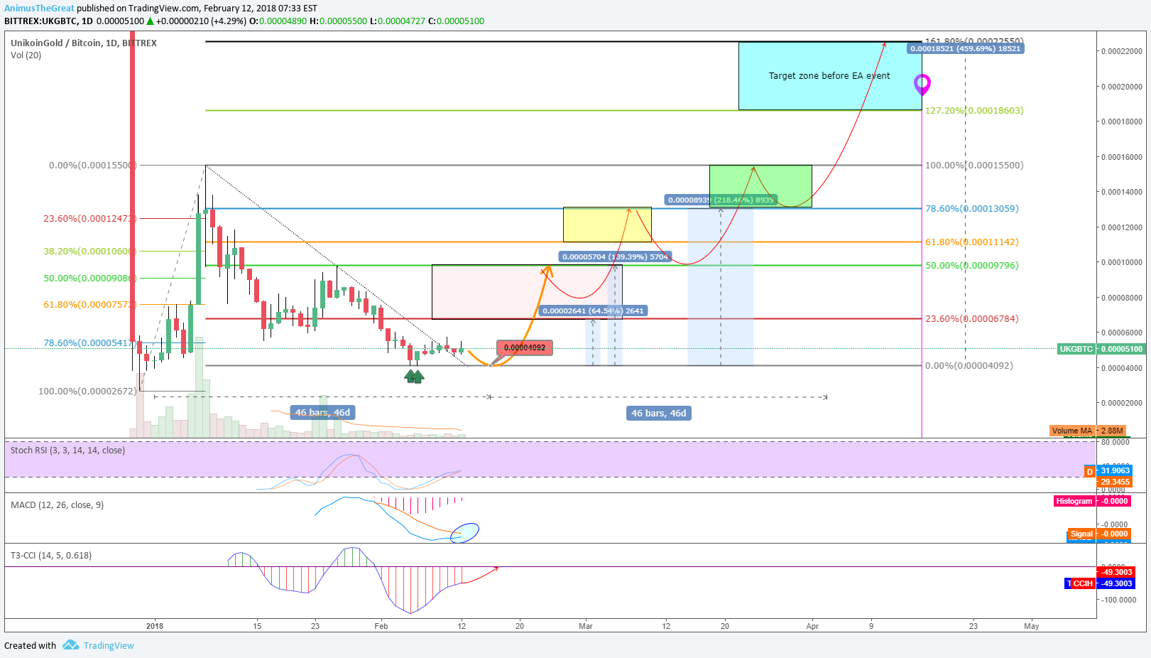 BITTREX:UKGBTC Idea Chart Image by AnimusTheGreat