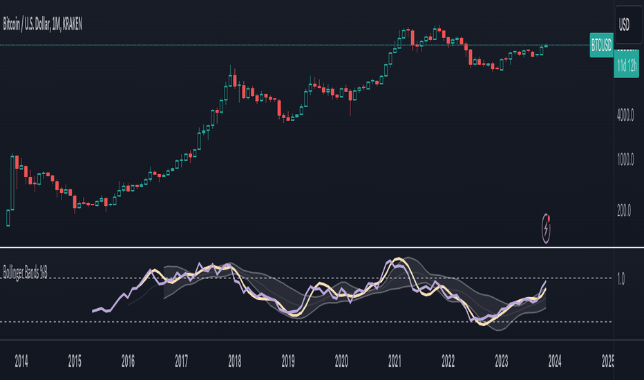 Bollinger Bands %B