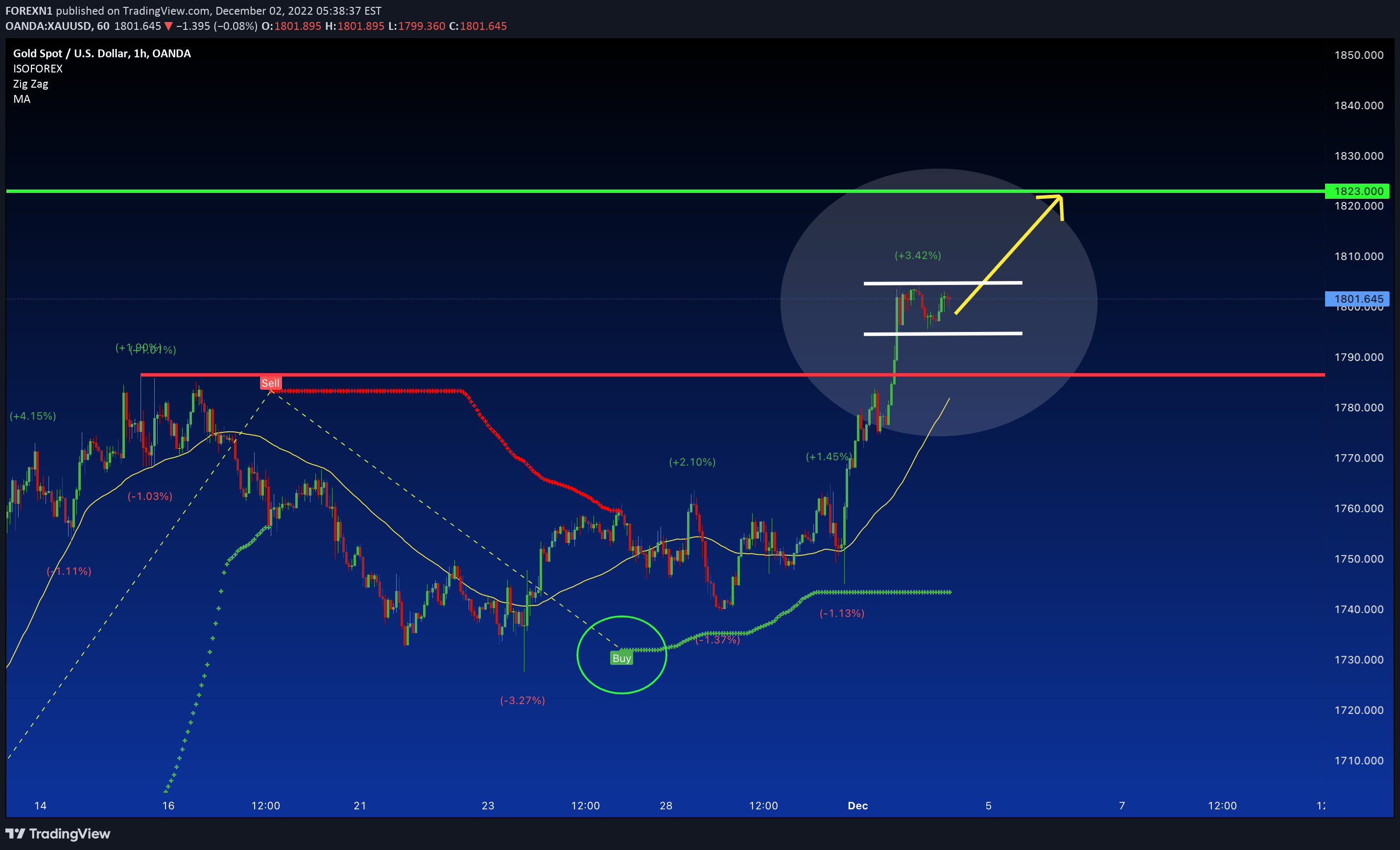 OANDA:XAUUSD Idea Chart Image by FOREXN1