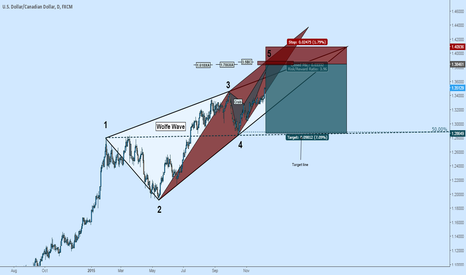 Short USDCAD: Wolfe Wave + Crab + Long OIL