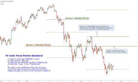 Guide to Pivot Points: one of TV's greatest free tools