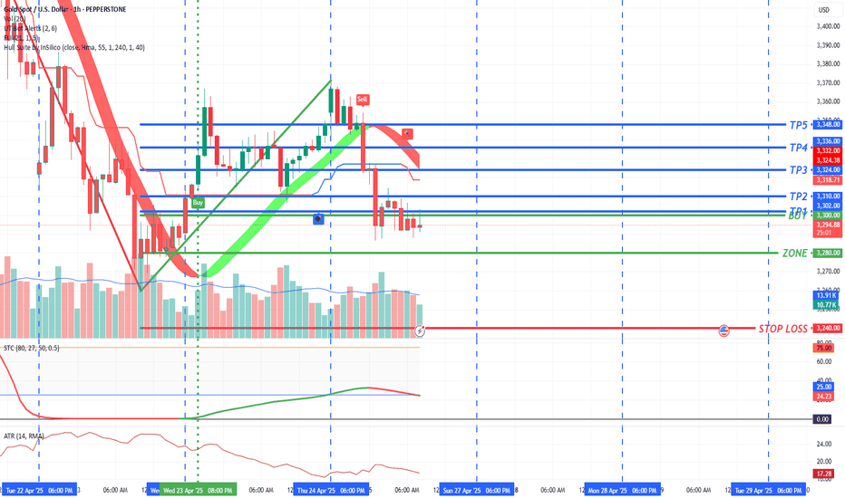 #GOLD Buy 3300 - 3280