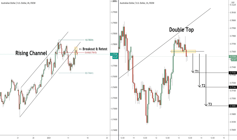 AUDUSD: Channel Retest Short