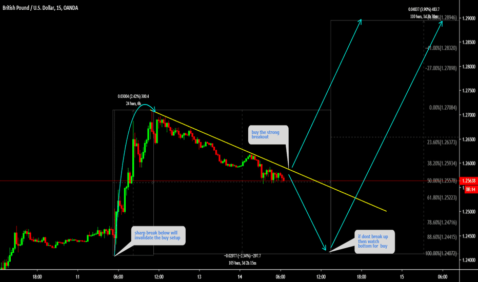 GBPUSD Watch for strong breakout 