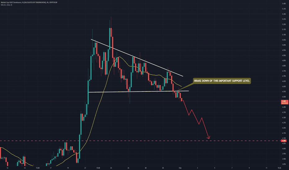 USDT DOMININCE 4HOUR UPDATE 