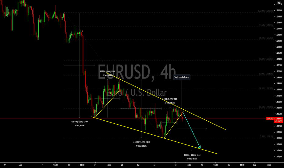 EURUSD Sell breakdown 
