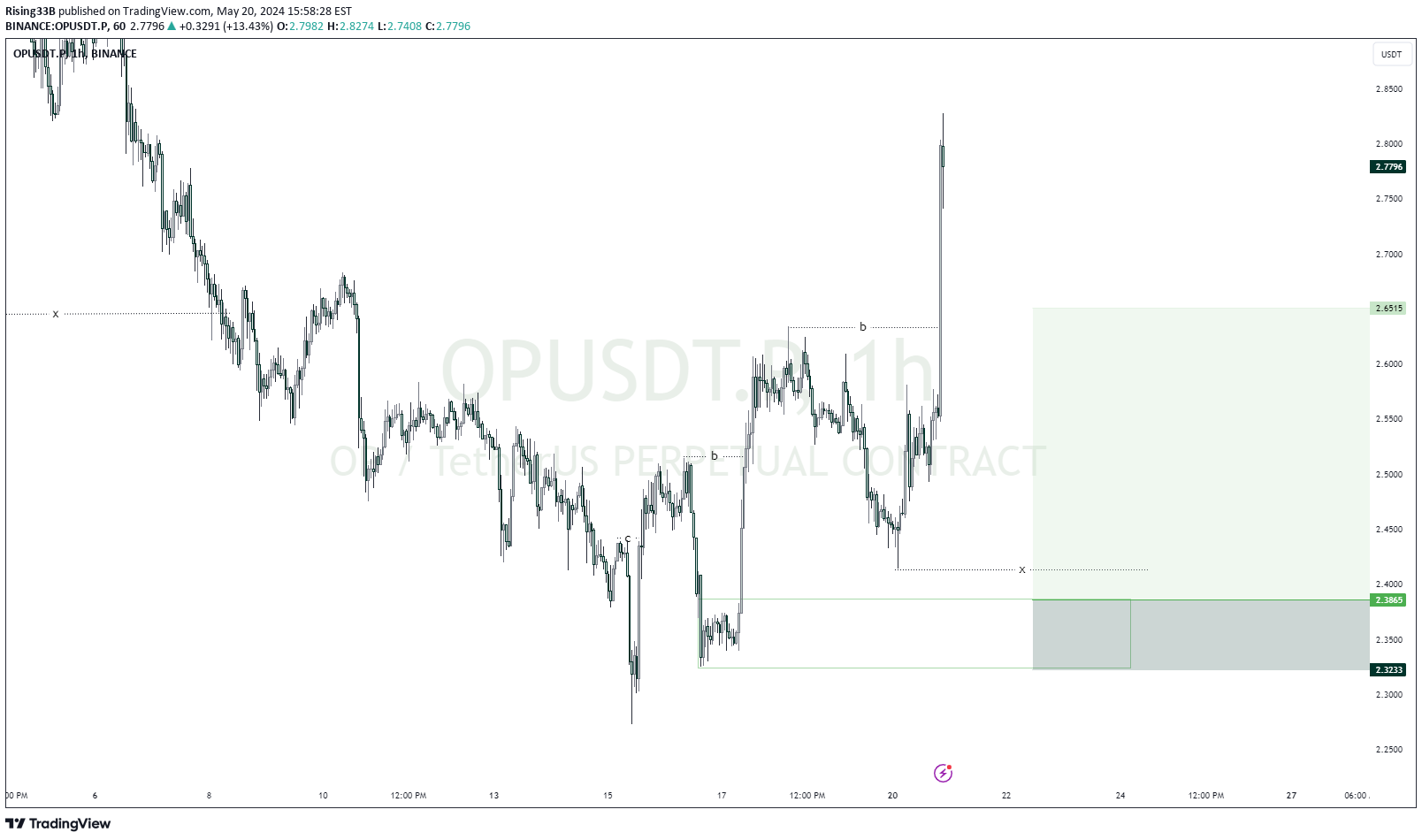 BINANCE:OPUSDT.P Idea Chart Image by Rising33B