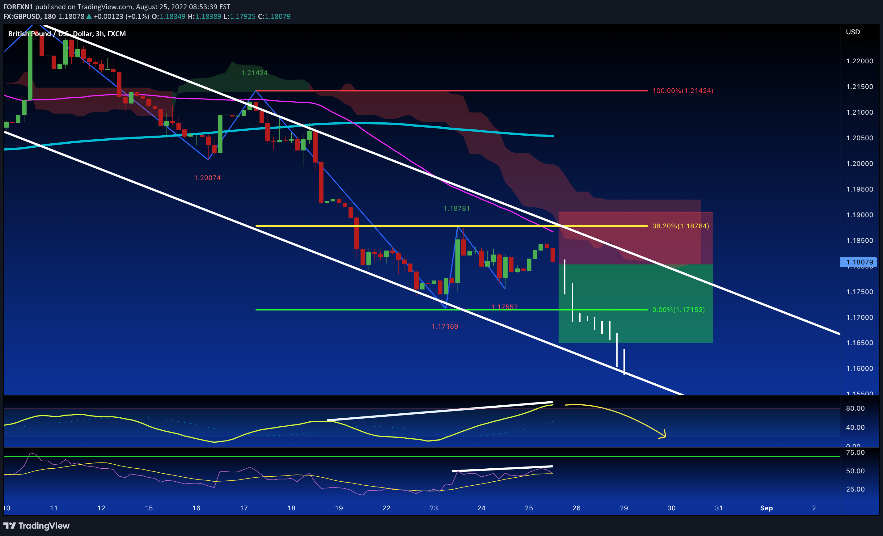 FX:GBPUSD Idea Chart Image by FOREXN1
