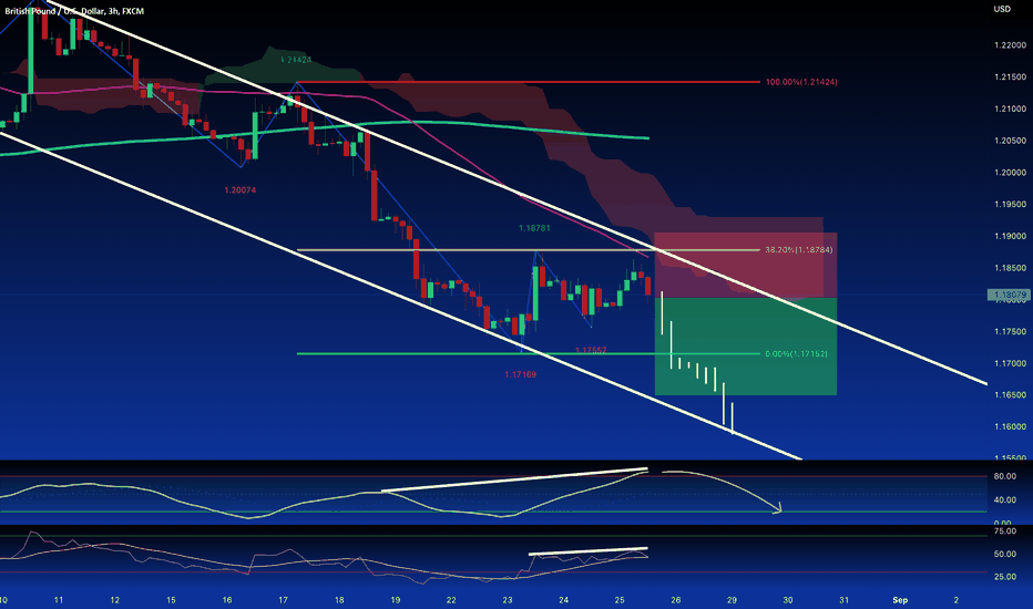GBP/USD:Double TOP plus Divergence Stochastic and RSI - SELL