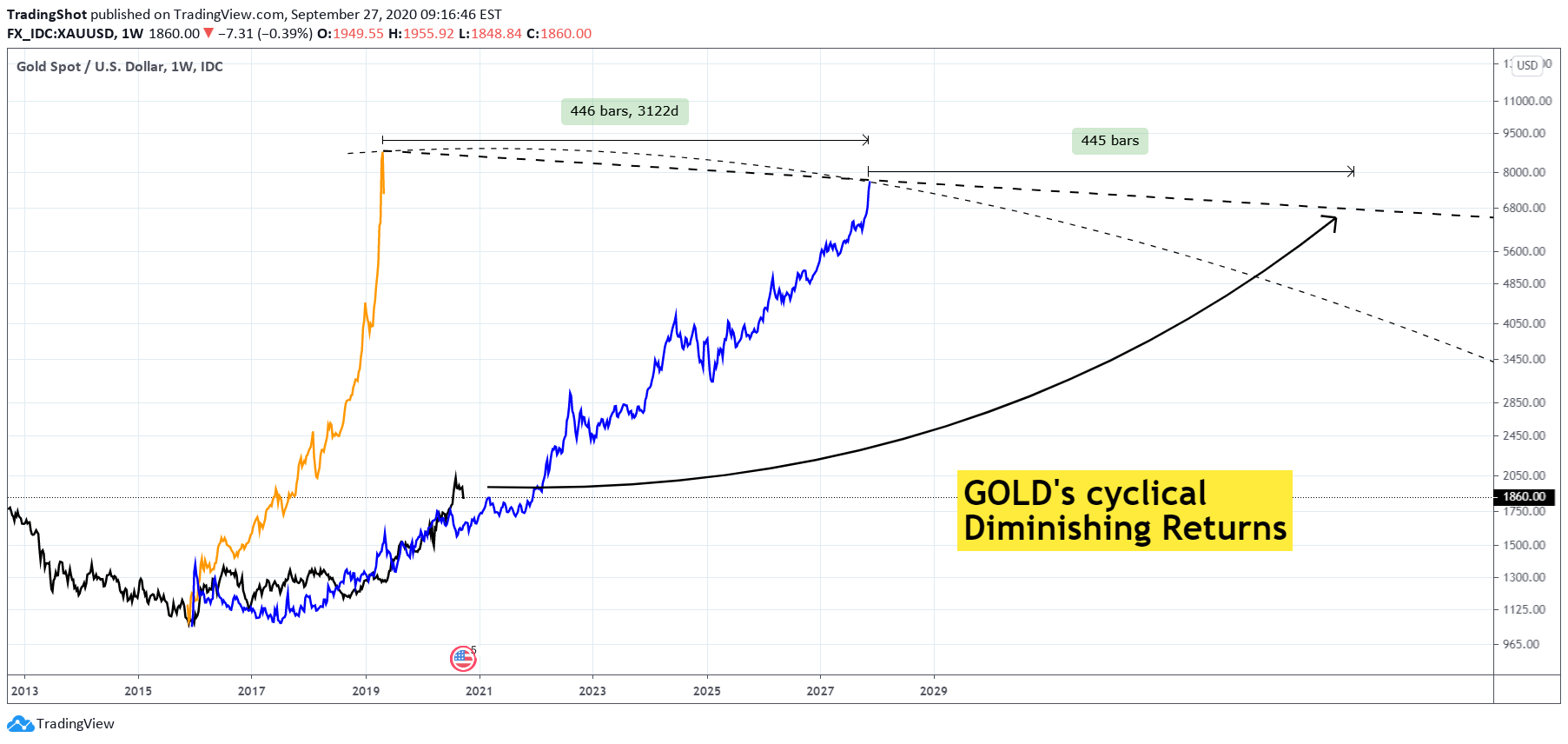 FX_IDC:XAUUSD Idea Chart Image by TradingShot
