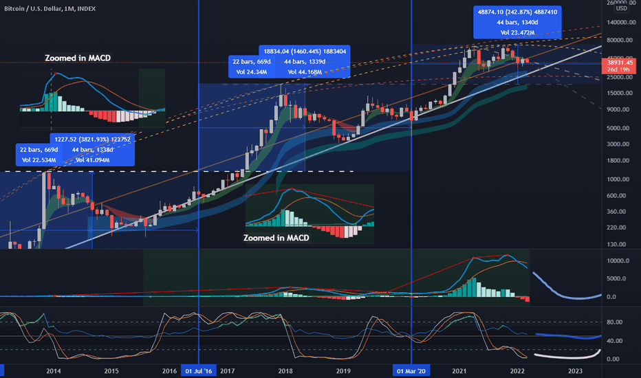 Monthly zoomed in MACD pattern