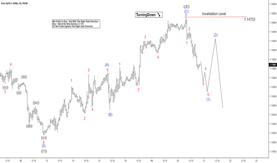 Elliott Wave analysis calling EURUSD lower
