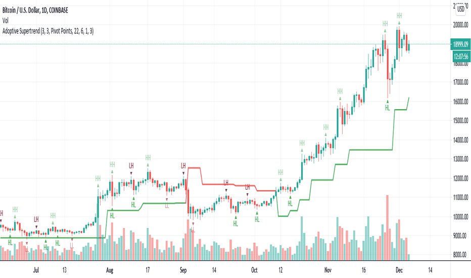 Adoptive Supertrend - Pivots