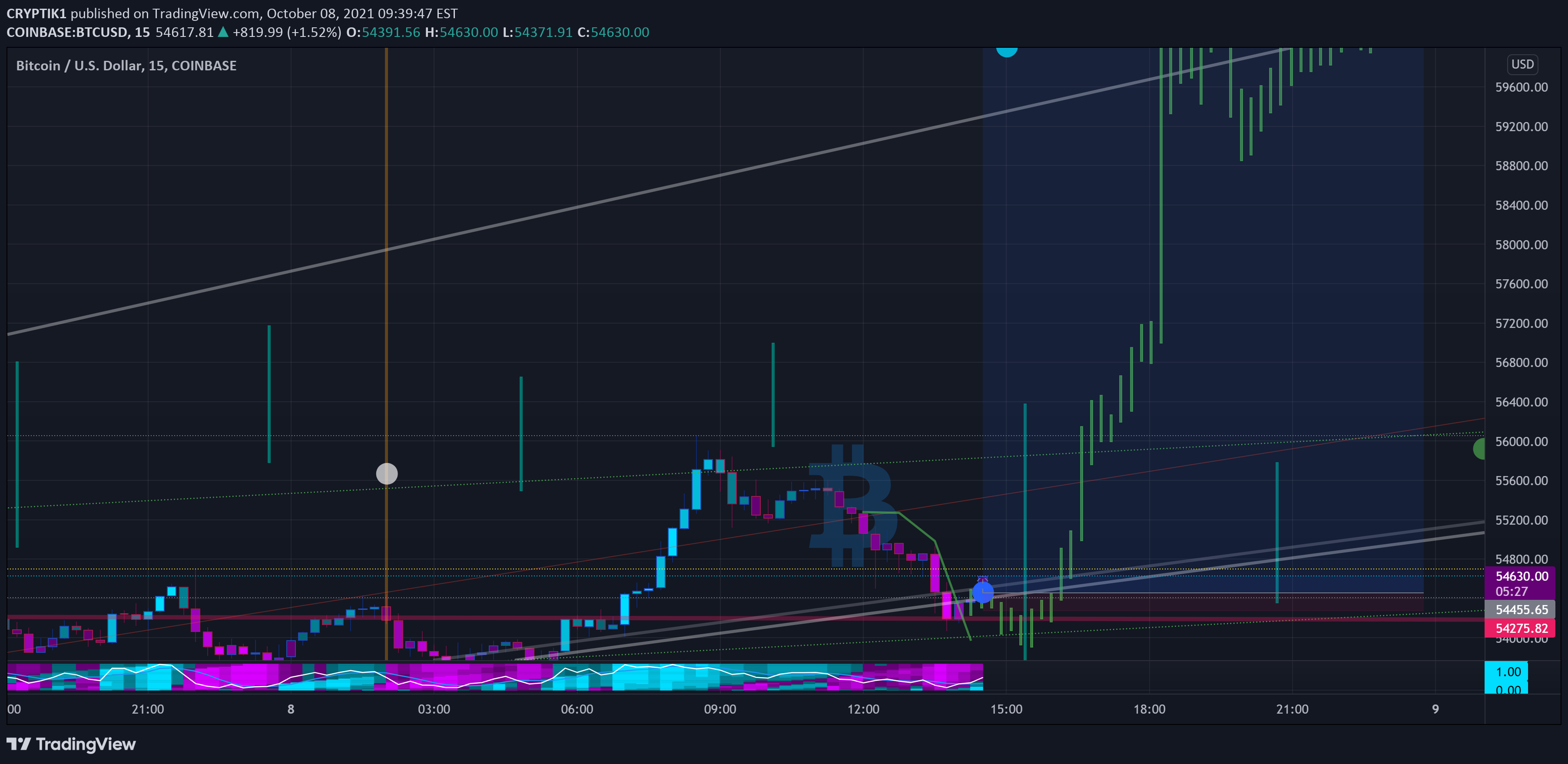 COINBASE:BTCUSD Idea Chart Image by CRYPTIK1